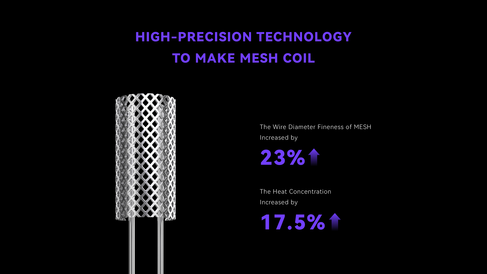 High-precision technology used to make mesh coils. 23% increase in mesh coil diameter accuracy. 17.5% increase in heat concentration.